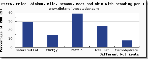 chart to show highest saturated fat in chicken breast per 100g